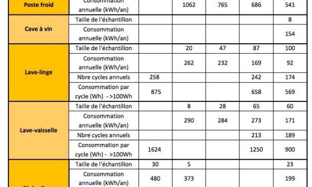 Les appareils produisant du froid consomment de moins en moins